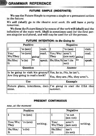 ma■ ■ ■ ■ ■ ■ ■ ■ ■ ■
FUTURE SIMPLE (INDEFINITE)
We use the Future Simple to express a single or a permanent action
in the future:
We will (shall) go to the theatre next week. He will have a party
tomorrow.
We form the Future Simple by means of the verb will (shall) and the
infinitive of the main verb. Shall is sometimes used for the first per­
son singular and plural, and will may be used for all the persons.
GRAMMAR REFERENCE
FUTURE INTENTION: to B e Going to
Positive
I ’m (am)
You/
We/They
’re (are)
He/She/
It
’s (is)
Negative
going
to
visit. I ’m (am)
read. You/We/
They
aren’t
(are not)
speak. He/She/It isn’t (is
not)
going
to
visit.
read.
speak.
Question Answer
Is he going to visit his granny?
Are they going to read a book?
Yes, he is./No, he isn’t.
Yes, they are./No, they aren’t.
Use Example
Future plans, intentions, deci­
sions.
I'm going to visit the USA this
summer.
PRESENT CONTINUOUS
now, at the moment
Positive Negative
I ’m (am)
writing.
I ’m not
(am not)
writing.
You/We/
They
’re (are) You/
We/They
aren’t
(are not)
He/She/
It
’s (is) He/She/
It
isn’t
(is not)
 