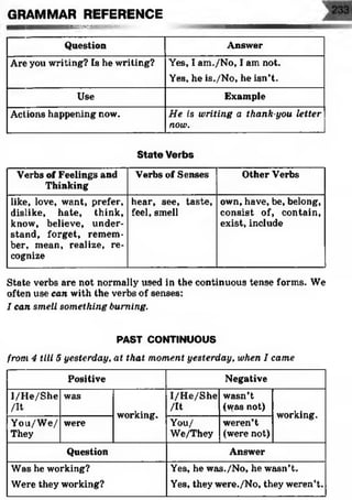 GRAMMAR REFERENCE
IBW s»;?'
Question Answer
Are you writing? Is he writing? Yes, I am./No, I am not.
Yes, he is./No, he isn’t.
Use Example
Actions happening now. He is writing a thank-you letter
now.
S ta te Verbs
Verbs of Feelings and
Thinking
Verbs of Senses Other Verbs
like, love, want, prefer,
dislike, hate, think,
know, believe, under­
stand, forget, remem­
ber, mean, realize, re­
cognize
hear, see, taste,
feel, smell
own, have, be, belong,
consist of, contain,
exist, include
State verbs are not normally used in the continuous tense forms. We
often use can with the verbs of senses:
I can smell something burning.
PAST CONTINUOUS
from 4 till 5 yesterday, at that moment yesterday, when I came
Positive Negative
I/H e/She
/It
was
working.
1/He/She
/It
wasn’t
(was not)
working.
You/W e/
They
were You/
We/They
weren’t
(were not)
Question Answer
Was he working?
Were they working?
Yes, he was./No, he wasn’t.
Yes, they were./No, they weren’t.
 