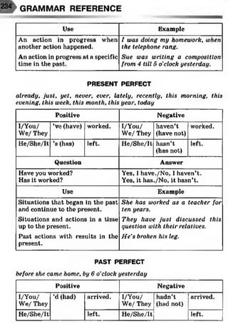 234 ' GRAMMAR REFERENCE
Use Example
An action in pi-ogress when
another action happened.
An action in progress at a specific
time in the past.
I was doing my homework, when
the telephone rang.
Sue was writing a composition
from 4 till 5 o’clock yesterday.
PRESENT PERFECT
already, just, yet, never, ever, lately, recently, this morning, this
evening, this week, this month, this year, today
Positive Negative
I/You/
We/ They
’ve (have) worked. I/You/
We/ They
haven’t
(have not)
worked.
He/She/It ’s (has) left. He/She/It hasn’t
(has not)
left.
Question Answer
Have you worked?
Has it worked?
Yes, 1have./No, I haven’t.
Yes, it has./No, it hasn’t.
Use Example
Situations that began in the past
and continue to the present.
Situations and actions in a time
up to the present.
Past actions with results in the
present.
She has worked as a teacher for
ten years.
They have just discussed this
question with their relatives.
He's broken his leg.
PAST PERFECT
before she came home, by 6 o’clock yesterday
Positive Negative
I/You/
We/ They
’d (had) arrived. I/You/
We/ They
hadn’t
(had not)
arrived.
He/She/It left. He/She/It left.
 