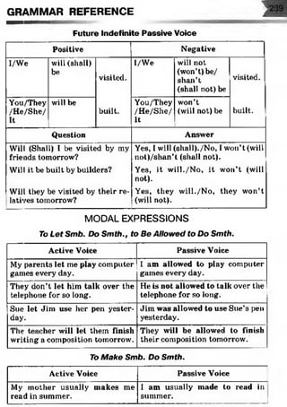 ;GRAMMAR REFERENCE
Future Indefinite Passive Voice
Positive Negative
I/We will (shall)
be
visited.
I/We will not
(won’t) be/
shan’t
(shall not) be
visited.
You/They
/He/She/
It
will be
built.
You/They
/H e/She/
It
won’t
(will not) be built.
Question Answer
Will (Shall) I be visited by my
friends tomorrow?
Yes, I will (shall)./No, I won’t (will
not)/shan’t (shall not).
Will it be built by builders? Yes, it will./No, it won’t (will
not).
Wilt they be visited by their re­
latives tomorrow?
Yes, they
(will not).
will./No, they won’t
MODAL EXPRESSIONS
To L et Sm b. Do Sm th., to Be Allow ed to Do Sm th.
Active Voice Passive Voice
My parents let me play computer
games every day.
I am allowed to play computer
games everyrday.
They don’t let him talk over the
telephone for so long.
He is not allowed to talk over the
telephone for so long.
Sue let Jim use her pen yester­
day.
Jim was allowed to use Sue’s pen
yesterday.
The teacher will let them finish
writing a composition tomorrow.
They will be allowed to finish
their composition tomorrow.
To M ake Sm b. Do Sm th.
Active Voice Passive Voice
My mother usually makes me
read in summer.
1 am usually made to read in
summer.
____________ 1
 