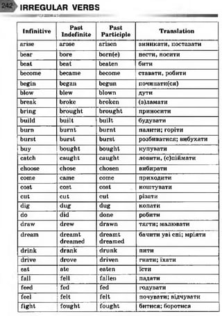 IRREGULAR VERBS
шватшшшш&ша
Infinitive
Past
Indefinite
Past
Participle
Translation
arise arose arisen виникати, поставати
bear bore born(e) нести, носити
beat beat beaten бити
become became become ставати, робити
begin began begun починати(ся)
blow blew blown Д У Т И
break broke broken (з)ламати
bring brought brought приносити
build built built будувати
burn burnt burnt палити; горіти
burst burst burst розбиватися; вибухати
buy bought bought купувати
catch caught caught ловити, (с)піймати
choose chose chosen вибирати
come came come приходити
cost cost cost коштувати
cut cut cut різати
dig dug dug копати
do did done робити
draw drew drawn тягти; малювати
dream dreamt
dreamed
dreamt
dreamed
бачити уві сні; мріяти
drink drank drunk пити
drive drove driven гнати;їхати
eat ate eaten їсти
fall fell fallen падати
feed fed fed годувати
feel felt felt почувати; відчувати
fight fought fought битися;боротися
 