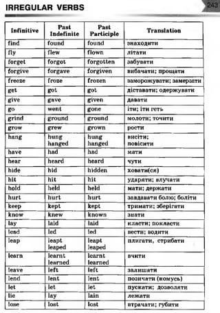 IRREGULAR VERBS
Infinitive
Past
Indefinite
Past
Participle
Translation
find found found знаходити
fly flew flown літати
forget forgot forgotten забувати
forgive forgave forgiven вибачати; прощати
freeze froze frozen заморожувати; замерзати
get got got діставати; одержувати
give gave given давати
go went gone іти; іти геть
grind ground ground молоти;точити
grow grew grown рости
hang hung
hanged
hung
hanged
висіти;
повісити
have had had мати
hear heard heard чути
hide hid hidden ховати(ся)
hit hit hit ударяти; влучати
hold held held мати; держати
hurt hurt hurt завдавати болю; боліти
keep kept kept тримати; зберігати
know knew known знати
lay laid laid класти; покласти
lead led led вести;водити
leap leapt
leaped
leapt
leaped
плигати, стрибати
learn learnt
learned
learnt
learned
вчити
leave left left залишати
lend lent lent позичати(комусь)
let let let пускати; дозволяти
lie lay lain лежати
lose lost lost втрачати;губити
 
