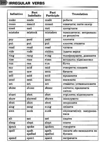 >IRREGULAR VERBS
I I I I I I I H I — — ■ И И Д І І
Infinitive
Past
Indefinite
Past
Participle
Translation
make made made робити
mean meant meant означати; мати намір
meet met met зустрічати
mistake mistook mistaken помилятися; неправиль-
ііо розуміти
Pay paid paid платити
put put put класти;ставити
read read read читати
ride rode ridden їздити верхи
ring rang rung телефонувати, дзвонити
rise rose risen вставати; підніматися
run ran run бігти
say said said говорити;сказати
see saw seen бачити
sell sold sold продавати
send sent sent посилати
set set set ставити; установлювати
shine shone shone світити; проливати
світло
shoot shot shot стріляти; підковувати
show showed shown показувати
shut shut shut закривати
sing sang sung співати
sink sank sunk спуекати(ся); занурюва­
тися
sit sat sat сидіти
sleep slept slept спати
speak spoke spoken говорити
spell spelt
spelled
spelt
spelled
писати або вимовляти по
буквах
spend spent spent витрачати
 