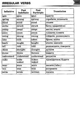 IRREGULAR VERBS
Infinitive
Past
Indefinite
Past
Participle
Translation
spin spun spun прясти
spring sprang sprung стрибати; виникати
stand stood stood стояти
strike struck struck бити; вдаряти(ся)
sweep swept swept мести; мчати
swim swam swum плавати; пливти
swing swung swung гойдати, розмахувати
take took taken брати;взяти
teach taught taught вчити;навчати
tell told told розповідати, говорити
think thought thought думати
throw threw thrown кидати
understand understood understood розуміти
wake woke
waked
woken
waked
прокидатися; будити
wear- wore worn носити (одяг)
win won won вигравати
write wrote written писати
 
