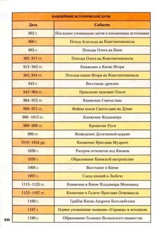 ВАЖНЕЙШИЕ ИСТОРИЧЕСКИЕ ДАТЫ
Дата Событие
602 г. Последнее упоминание антов в письменных источниках
860 г. Поход Аскольда на Константинополь
882 г. Походы Олега на Киев
907,911гг. Походы Олега на Константинополь
912-945 гг. Княжение в Киеве Игоря
941,944 гг. Походы князя Игоря на Константинополь
945 г. Восстание древлян
945-964 гг. Правление княгини Ольги
964-972 гг. Княжение Святослава
968-971 гг. Войны князя Святослава на Дунае
980-1015 гг. Княжение Владимира
988-989 гг. Крещение Руси
996 гг. Возведение Десятинной церкви
1019-1054 рр. Княжение Ярослава Мудрого
1036 г. Разгром печенегов под Киевом
1039 г. Образование Киевской митрополии
1068 г. Восстание в Киеве
1097 г. Съезд князей в Любече
1113-1125 гг. Княжение в Киеве Владимира Мономаха
1153-1187 гг. Княжение в Галиче Ярослава Осмомысла
1169 г. Грабёж Киева Андреем Боголюбским
1187 г. Первое упоминание названия «Украина» в летописях
1199 г. Образование Галицко-Волынского княжества
 