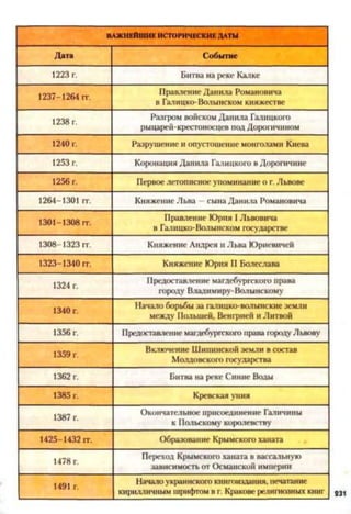 ВАЖНЕЙШИЕ ИСТОРИЧЕСКИЕ ДАТЫ
Дата Событие
1223 г. Битва на реке Калке
1237-1264 гг.
Правление Данила Романовича
в Галицко-Волынском княжестве
1238 г.
Разгром войском Данила Галицкого
рыцарей-крестоносцев под Дорогичином
1240 г. Разрушение и опустошение монголами Киева
1253 г. Коронация Данила Галицкого в Дорогичине
1256 г. Первое летописное упоминание о г. Львове
1264-1301 гг. Княжение Льва —сына Данила Романовича
1301-1308 гг.
Правление Юрия 1Львовича
в Галицко-Волынском государстве
1308-1323 гг. Княжение Андрея и Льва Юрисвичей
1323-1340 гг. Княжение Юрия II Болеслава
1324 г.
Предоставление магдебургского права
городу Владимиру-Волынскому
1340 г.
Начало борьбы за галицко-волынские земли
между Польшей, Венгрией и Литвой
1356 г. Предоставление магдебургского права городуЛьвову
1359 г.
Включение Шипинской земли в состав
Молдовского государства
1362 г. Битва на реке Синие Воды
1385 г. Кревская уния
1387 г.
Окончательное присоединение Галичины
к Польскому королевству
1425-1432 гг. Образование Крымского халата
1478 г.
Переход Крымского халата в вассальную
зависимость от Османской империи
1491 г.
Начало украинского книгоиздания, печатание
кирилличным шрифтом в г. Кракове религиозных книг
 