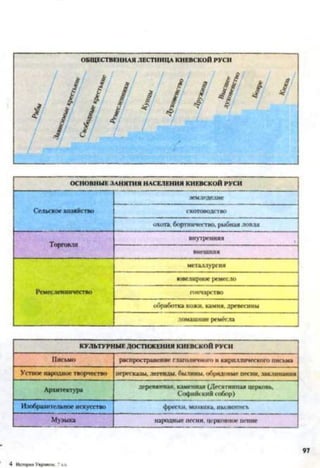 ОБЩЕСТВЕННАЯ ЛЕСТНИЦА КИЕВСКОЙ РУСИ
ОСНОВНЫЕ ЗАНЯТИЯ НАСЕЛЕНИЯ КИЕВСКОЙ РУСИ
Сельское хозяйство
земледелие
скотоводство
охота, бортничество, рыбная ловля
Торговля
внутренняя
внеш няя
Ремесленничество
металлургия
ю велирное ремесло
гончарство
обработка кожи, камня, лревесины
домаш ние ремёсла
КУЛЬТУРНЫЕ ДОСТИЖ ЕНИЯ КИЕВСКОЙ РУСИ
П исьмо распространение глаголнчного и кириллического письма
Устное народное творчество пересказы, легенды, былины, (/(рядовые песни, заклинания
Архитектура
деревянная, каменная (Десятинная церковь.
Софийский собор)
И зобразительное искусство фрески, мозаика, иконопись
М узыка народные песни, церковное пенис
97
 