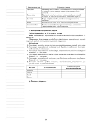 38
Видозміна пагона Особливості будови
Цибулина Надземний або підземний укорочений пагін з лускоподібними
сухими або соковитими листками і вкороченим стеблом
(денцем)
Кореневище Підземний пагін багаторічних рослин, який зовні схожий
на корінь. У пазухах лускоподібних листків має бруньки
Колючки Тверді гострі пагони без листків або з недорозвиненими
листками
Вусик Тонкий чіпкий пагін, який виходить з пазухи листка
Соковите стебло Товстий м’ясистий пагін, пристосований для накопичення
і збереження великої кількості вологи
IV. Виконання лабораторної роботи
Лабораторна робота № 6. Видозміни пагона
Мета: ознайомитися з різноманітністю пагонів і особливостями будови їх
видозмін.
Обладнання й матеріали: живі або гербарні зразки видозмінених пагонів
картоплі, цибулі, пирію, капусти, зошит, підручник.
Хід роботи
1.	Розгляньте наявні у вас пагони рослин, знайдіть на них вузли й міжвузля.
2.	Розгляньте видозмінений пагін картоплі. Відмітьте особливості його будо-
ви й занесіть їх у таблицю.
3.	Розгляньте видозмінений пагін цибулі. Відмітьте особливості його будови
й занесіть їх у таблицю.
4.	Розгляньте видозмінений пагін пирію. Відмітьте особливості його будови
й занесіть їх у таблицю.
5.	Розгляньте видозмінений пагін капусти. Відмітьте особливості його будови
й занесіть їх у таблицю.
6.	Заповніть таблицю і зробіть висновок, у якому вкажіть, яке значення для
рослин мають видозмінені пагони.
Рослина Видозміна пагона
Особливості будови
видозміненого пагона
Картопля
Цибуля
Пирій
Капуста
V. Домашнє завдання
 