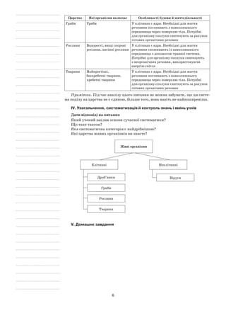 6
Царство Які організми включає Особливості будови й життєдіяльності
Гриби Гриби У клітинах є ядра. Необхідні для життя
речовини поглинають з навколишнього
середовища через поверхню тіла. Потрібні
для організму сполуки синтезують за рахунок
готових органічних речовин
Рослини Водорості, вищі спорові
рослини, насінні рослини
У клітинах є ядра. Необхідні для життя
речовини споживають із навколишнього
середовища з допомогою травної системи.
Потрібні для організму сполуки синтезують
з неорганічних речовин, використовуючи
енергію світла
Тварини Найпростіші,
безхребетні тварини,
хребетні тварини
У клітинах є ядра. Необхідні для життя
речовини поглинають з навколишнього
середовища через поверхню тіла. Потрібні
для організму сполуки синтезують за рахунок
готових органічних речовин
Примітка. Під час аналізу цього питання не можна забувати, що ця систе-
ма поділу на царства не є єдиною, більше того, вона навіть не найпоширеніша.
IV. Узагальнення, систематизація й контроль знань і вмінь учнів
Дати відповіді на питання
Який учений заклав основи сучасної систематики?
Що таке таксон?
Яка систематична категорія є найдрібнішою?
Які царства живих організмів ви знаєте?
Живі організми
Клітинні Неклітинні
Дроб’янки
Гриби
Рослини
Тварини
Віруси
V. Домашнє завдання
 