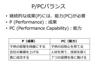P/PCХ
? @AĤʳɹ(P)ˤϡ(PC)Ҫ
? P (Performance)ɹ
? PC (Performance Capability)
Pɹ PC
ӹβݤ_ˤ ӹĤƤ
ΘIϤ ˲Ĥơgĥ
˳ɹ ĤTŤ
 