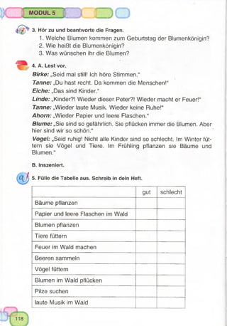 MODUL 5
3. Hör zu und beantworte die Fragen.
1. Welche Blumen kommen zum Geburtstag der Blumenkönigin?
2. Wie heißt die Blumenkönigin?
3. Was wünschen ihr die Blumen?
4. A, Lest vor.
Birke: „Seid mal still! Ich höre Stimmen.“
Tanne: „Du hast recht. Da kommen die Menschen!“
Eiche: „Das sind Kinder.“
Linde: „Kinder?! Wieder dieser Peter?! Wieder macht er Feuer!“
Tanne: „Wieder laute Musik. Wieder keine Ruhe!“
Ahorn: „Wieder Papier und leere Flaschen.“
Blume: „Sie sind so gefährlich. Sie pflücken immer die Blumen. Aber
hier sind wir so schön.“
Vogel: „Seid ruhig! Nicht alle Kinder sind so schlecht. Im Winter füt­
tern sie Vögel und Tiere. Im Frühling pflanzen sie Bäume und
Blumen.“
B. Inszeniert.
5. Fülle die Tabelle aus. Schreib in dein Heft.
gut schlecht
Bäume pflanzen
Papier und leere Flaschen im Wald
Blumen pflanzen
Tiere füttern
Feuer im Wald machen
Beeren sammeln
Vögel füttern
Blumen im Wald pflücken
Pilze suchen
laute Musik im Wald
 
