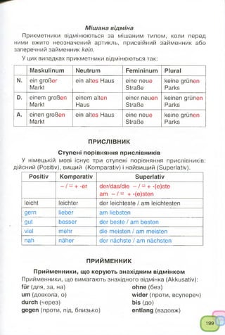 Мішана відміна
Прикметники відмінюються за мішаним типом, коли перед
ними вжито неозначений артикль, присвійний займенник або
заперечний займенник kein.
У цих випадках прикметники відмінюються так:
Maskulinum Neutrum Femininum Plural
N. ein großer
Markt
ein altes Haus eine neue
Straße
keine grünen
Parks
D. einem großen
Markt
einem alten
Haus
einer neuen
Straße
keinen grünen
Parks
А. einen großen
Markt
ein altes Haus eine neue
Straße
keine grünen
Parks
ПРИСЛІВНИК
Ступені порівняння прислівників
У німецькій мові існує три ступені порівняння прислівників:
дійсний (Positiv), вищий (Komparativ) і найвищий (Superlativ).
Positiv Komparativ Superlativ
- / - + -er der/das/die - / - + -(e)ste
am - / - + -(e)sten
leicht leichter der leichteste / am leichtesten
gern lieber am liebsten
gut besser der beste / am besten
viel mehr die meisten / am meisten
nah näher der nächste / am nächsten
ПРИЙМЕННИК
Прийменники, що керують знахідним відмінком
Прийменники, що вимагають знахідного відмінка (Akkusativ):
für (для, за, на) ohne (без)
um (довкола, о) wider (проти, всупереч)
durch (через) bis (до)
gegen (проти, під, близько) entlang (вздовж)
 