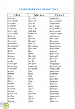 GRUNDFORMEN DER STARKEN VERBEN
Infinitiv Präteritum Partizip II
abfahren fuhr ab abgefahren
ankommen kam an angekommen
ansehen sah an angesehen
anziehen zog an angezogen
aufstehen stand auf aufgestanden
aussehen sah aus ausgesehen
aussteigen stieg aus ausgestiegen
backen buk gebacken
befinden befand befunden
beginnen begann begonnen
bekommen bekam bekommen
beschreiben beschrieb beschrieben
bestehen bestand bestanden
bitten bat gebeten
bleiben blieb geblieben
bringen brachte gebracht
denken dachte gedacht
dürfen durfte gedurft
einbiegen bog ein eingebogen
einsteigen stieg ein eingestiegen
entstehen entstand entstanden
essen aß gegessen
fahren fuhr gefahren
fallen fiel gefallen
finden fand gefunden
fliegen flog geflogen
frieren fror gefroren
geben gab gegeben
gefallen gefiel gefallen
gehen ging gegangen
gewinnen gewann gewonnen
gießen goss gegossen
haben hatte gehabt
halten hielt gehalten
 