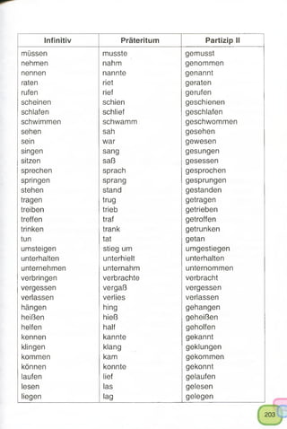 Infinitiv Präteritum Partizip II
müssen musste gemusst
nehmen nahm genommen
nennen nannte genannt
raten riet geraten
rufen rief gerufen
scheinen schien geschienen
schlafen schlief geschlafen
schwimmen schwamm geschwommen
sehen sah gesehen
sein war gewesen
singen sang gesungen
sitzen saß gesessen
sprechen sprach gesprochen
springen sprang gesprungen
stehen stand gestanden
tragen trug getragen
treiben trieb getrieben
treffen traf getroffen
trinken trank getrunken
tun tat getan
umsteigen stieg um umgestiegen
unterhalten unterhielt unterhalten
unternehmen unternahm unternommen
verbringen verbrachte verbracht
vergessen vergaß vergessen
verlassen verlies verlassen
hängen hing gehangen
heißen hieß geheißen
helfen half geholfen
kennen kannte gekannt
klingen klang geklungen
kommen kam gekommen
können konnte gekonnt
laufen lief gelaufen
lesen las gelesen
liegen lag gelegen
 
