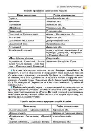 §54. ОСНОВИ ОХОРОНИ ПРИРОДИ
Перелік природних заповідників України
Назва заповідника Регіон розташування
Ґорґани Івано-Франківська обл.
«Розточчя» Львівська обл.
Черемський Волинська обл.
«Медобори» Тернопільська обл.
Рівненський Рівненська обл.
Поліський та Древлянський обидва - Житомирська обл.
Канівський Черкаська обл.
Дніпровсько-Орільський Дніпропетровська обл.
«Єланецький степ» Миколаївська обл.
Луганський Луганська обл.
Український степовий разом з філіями розташований на
території Донецької, Запорізької
та Сумської областей
«Михайлівська цілина» Сумська обл.
Карадазький, Кримський, Ялтин­
ський гірсько-лісовий, «Мис Мар-
тьян», Казантипський, Опукський
Автономна Республіка Крим
• Важливе міжнародне значення мають біосферні заповідники. їх
створюють з метою збереження у природному стані найбільш типових
або унікальних природних комплексів біосфери та постійного стеження
за змінами, що в них відбуваються. В Україні є чотири біосферних запо­
відники: «Асканія-Нова» (Херсонська обл.), Карпатський (Закарпатська
обл.), Чорноморський (Херсонська та Миколаївська області), Дунайський
(Одеська обл.).
• Національні природні парки - природоохоронні, науково-дослідні та
культурно-просвітні установи, покликані зберігати цінні природні, істо-
рико-культурні комплекси та об’єкти. На їхній території з дотриманням
заповідного режиму можуть здійснюватись різні форми відпочинку, на­
приклад організований туризм.
Перелік національних природних парків України
Назва парку Регіон розташування
«Азово-Сиваський», «Джарилгацький» Херсонська обл.
«Білоозерський» Київська та Черкаська області
«Білобережжя Святослава», «Бузький
Гард»
Миколаївська обл.
«Верхнє Побужжя», «Подільські Товтри» Хмельницька обл.
241
 
