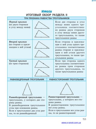 153
Итоги
Итоговый обзор раздела IІ
Три признака равенства треугольников
Первый признак
(по двум сторонам
и углу между ними)
Если две стороны и угол
между ними одного тре­
угольника соответствен­
но равны двум сторонам
и углу между ними друго­
го тре­угольника, то такие
треуголь­ники равны
Второй признак
(по стороне и приле­
жащим к ней углам)
Если сторона и прилежа­
щие к ней углы одного тре­
угольника соответственно
равны стороне и прилежа­
щим к ней углам другого
треугольника, то такие тре­
угольники равны
Третий признак
(по трем сторонам)
Если три стороны одного
треугольника соответствен­
но равны трем сторонам
другого треугольника, то
такие треугольники равны
Равнобедренный треугольник Равносторонний треугольник
Равнобедренный треугольник —
треугольник, у которого две сто­
роны равны.
В равнобедренном треугольнике
углы при основании равны.
Если в треугольнике два угла рав­
ны, то он равнобедренный
Равносторонний треугольник —
треугольник, у которого все сто­
роны равны.
В равностороннем треугольнике
все углы равны.
Если в треугольнике все углы рав­
ны, то он равносторонний
153
www.e-ranok.com.ua
 