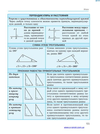 155
Итоги
Перпендикуляры и расстояния
Теорема о существовании и единственности перпендикулярной прямой
Через любую точку плоскости можно провести прямую, перпендикуляр­
ную данной, и только одну
Расстояние от точ­
ки до прямой —
длина перпендику­
ляра, проведенно­
го из данной точки
к данной прямой
Расстояние между парал­
лельными прямыми —
расстояние от любой
точки одной из этих
прямых до другой пря­
мой
Сумма углов треугольника
Сумма углов треугольника рав­
на 180°
1
2
3
∠ + ∠ + ∠ = °1 2 3 180
Сумма внешних углов треугольника,
взятых по одному при каждой верши­
не, равна 360°
4
5
6
∠ + ∠ + ∠ = °4 5 6 360
Признаки равенства прямоугольных треугольников
По двум
катетам
Если два катета одного прямоугольно­
го треугольника соответственно равны
двум катетам другого прямоугольного
треугольника, то такие треугольники
равны
По катету
и приле-
жащему
острому
углу
Если катет и прилежащий к нему ост­
рый угол одного прямоугольного тре­
угольника соответственно равны ка­
тету и прилежащему к нему острому
углу другого прямоугольного треуголь­
ника, то такие треугольники равны
По катету
и противо-
лежащему
углу
Если катет и противолежащий ему
угол одного прямоугольного треуголь­
ника соответственно равны катету
и противолежащему ему углу другого
прямоугольного треугольника, то та­
кие треугольники равны
B
A
a
B
Aa
b
155
www.e-ranok.com.ua
 