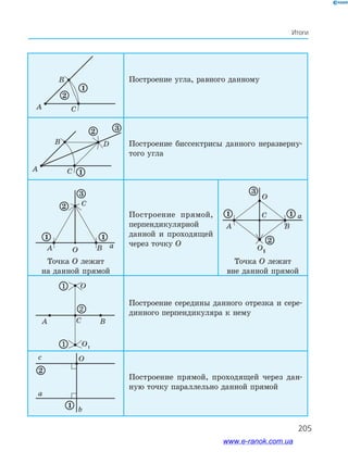 205
Итоги
A
B
C
1
2
Построение угла, равного данному
A
B D
C 1
2 3
Построение биссектрисы данного неразверну­
того угла
O
aA B
C
1 1
2
3
Точка O лежит
на данной прямой
Построение прямой,
перпендикулярной
данной и проходящей
через точку O
O
O1
A B
C a1 1
2
3
точка О лежит
вне данной прямой
Построение середины данного отрезка и сере­
динного перпендикуляра к нему
c O
a
b
1
2
Построение прямой, проходящей через дан­
ную точку параллельно данной прямой
205
www.e-ranok.com.ua
 