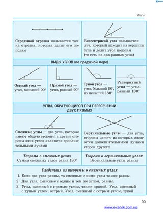55
Итоги
Серединой отрезка называется точ-
ка отрезка, которая делит его по­
полам
Биссектрисой угла называется
луч, который исходит из вершины
угла и делит угол пополам
(то есть на два равных угла)
Виды углов (по градусной мере)
Острый угол —
угол, меньший 90°
Прямой угол —
угол, равный 90°
Тупой угол —
угол, больший 90°,
но меньший 180°
Развернутый
угол — угол,
равный 180°
углы, образующиеся при пересечении
двух прямых
Смежные углы — два угла, которые
имеют общую сторону, а другие сто-
роны этих углов являются дополни-
тельными лучами
Вертикальные углы — два угла,
стороны одного из которых явля-
ются дополнительными лучами
сторон другого
Теорема о смежных углах
Сумма смежных углов равна 180°
Теорема о вертикальных углах
Вертикальные углы равны
Следствия из теоремы о смежных углах
1.	Если два угла равны, то смежные с ними углы также равны.
2.	 Два угла, смежные с одним и тем же углом, равны.
3.	Угол, смежный с прямым углом, также прямой. Угол, смежный
с тупым углом, острый. Угол, смежный с острым углом, тупой
55
www.e-ranok.com.ua
 