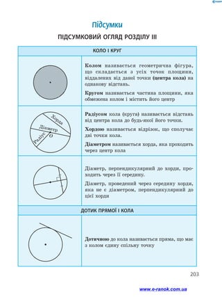 203203
КОЛО І КРУГ
Колом називається геометрична фігура,
що складається з усіх точок площини,
віддалених від даної точки (центра кола) на
однакову відстань.
Кругом називається частина площини, яка
обмежена колом і містить його центр
О
Хорда
Діаметр
Радіус
Радіусом кола (круга) називається відстань
від центра кола до будь-якої його точки.
Хордою називається відрізок, що сполучає
дві точки кола.
Діаметром називається хорда, яка проходить
через центр кола
Діаметр, перпендикулярний до хорди, про­
ходить через її середину.
Діаметр, проведений через середину хорди,
яка не є діаметром, перпендикулярний до
цієї хорди
ДОТИК ПРЯМОЇ І КОЛА
Дотичною до кола називається пряма, що має
з колом єдину спільну точку
ПІДСУМКОВИЙ ОГЛЯД РОЗДІЛУ IІІ
Підсумки
www.e-ranok.com.ua
 