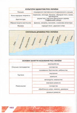 КУЛЬТУРНІ ЗДОБУТКИ Р У С І - У К Р А Ї Н И _______
Письмо поширення глаголичного й кириличного письма
Усна народна творчість перекази, легенди, билини, обрядові пісні, казки,
заклинання
Архітектура
дерев’яна, кам’яна (Десятинна церква,
Софійський собор)
Образотворче мистецтво фрески, мозаїка, іконопис, книжкова мініатюра
Музика народні пісні, церковні співи
іо
СУСПІЛЬНА ДРАБИНА РУСІ-УКРАЇНИ
/О?
/о
*
«з
/ /
о
/8»
/
І?
оф
«З.#
£
/*0 і
 