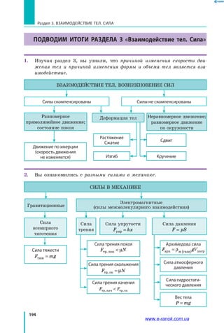 194
Раздел 3. Взаимодействие тел. Сила
ПОДВОДИМ ИТОГИ РАЗДЕЛА 3 «Взаимодействие тел. Сила»
1.	 Изучая раздел 3, вы узнали, что причиной изменения скорости дви­
жения тел и причиной изменения формы и объема тел является вза­
имодействие.
Неравномерное движение;
равномерное движение
по окружности
Силы скомпенсированы
Растяжение
Сжатие
Силы не скомпенсированы
ВЗАИМОДЕЙСТВИЕ ТЕЛ, ВОЗНИКНОВЕНИЕ СИЛ
Равномерное
прямолинейное движение;
состояние покоя
Движение по инерции
(скорость движения
не изменяется) Изгиб
Сдвиг
Кручение
Деформация тел
2.	 Вы ознакомились с разными силами в механике.
Сила давления
F pS=
СИЛЫ В МЕХАНИКЕ
Сила
всемирного
тяготения
Сила тяжести
F mgтяж =
Архимедова сила
F gVарх ж газа погр= ( )ρ
Сила атмосферного
давления
Сила гидростати­
ческого давления
Вес тела
P mg=
Сила
трения
Сила упругости
F kxупр =
Гравитационные
Электромагнитные
(силы межмолекулярного взаимодействия)
Сила трения покоя
F Nтр.пок  µ
Сила трения скольжения
F Nтр.ск = µ
Сила трения качения
F Fтр.кач тр.ск
www.e-ranok.com.ua
 