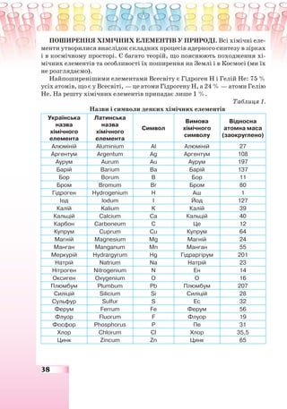 38
ПОШИРЕННЯ ХІМІЧНИХ ЕЛЕМЕНТІВ У ПРИРОДІ. Всі хімічні еле-
менти утворилися внаслідок складних процесів ядерного синтезу в зірках
і в космічному просторі. Є багато теорій, що пояснюють походження хі-
мічних елементів та особливості їх поширення на Землі і в Космосі (ми їх
не розглядаємо).
Найпоширенішими елементами Всесвіту є Гідроген Н і Гелій Не: 75 %
усіх атомів, що є у Всесвіті, — це атоми Гідрогену Н, а 24 % — атоми Гелію
Не. На решту хімічних елементів припадає лише 1 %.
Таблиця 1.
Назви і символи деяких хімічних елементів
Українська
назва
хімічного
елемента
Латинська
назва
хімічного
елемента
Символ
Вимова
хімічного
символу
Відносна
атомна маса
(заокруглено)
Алюміній Aluminium Al Алюміній 27
Аргентум Argentum Ag Аргентум 108
Аурум Aurum Au Аурум 197
Барій Barium Ba Барій 137
Бор Borum B Бор 11
Бром Bromum Br Бром 80
Гідроген Hydrogenium H Аш 1
Іод Iodum I Йод 127
Калій Kalium K Калій 39
Кальцій Calcium Ca Кальцій 40
Карбон Carboneum C Це 12
Купрум Cuprum Cu Купрум 64
Магній Magnesium Mg Магній 24
Манган Manganum Mn Манган 55
Меркурій Hydrargуrum Hg Гідраргірум 201
Натрій Natrium Na Натрій 23
Нітроген Nitrogenium N Ен 14
Оксиген Oxygenium O О 16
Плюмбум Plumbum Pb Плюмбум 207
Силіцій Silicium Si Силіцій 28
Сульфур Sulfur S Ес 32
Ферум Ferrum Fe Ферум 56
Флуор Fluorum F Флуор 19
Фосфор Phosphorus P Пе 31
Хлор Chlorum Cl Хлор 35,5
Цинк Zincum Zn Цинк 65
 