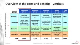 Overview of the costs and benefits - Verticals
21/04/2016 6Company Confidential © Real Wireless Ltd. 2016
Parties/areastha...