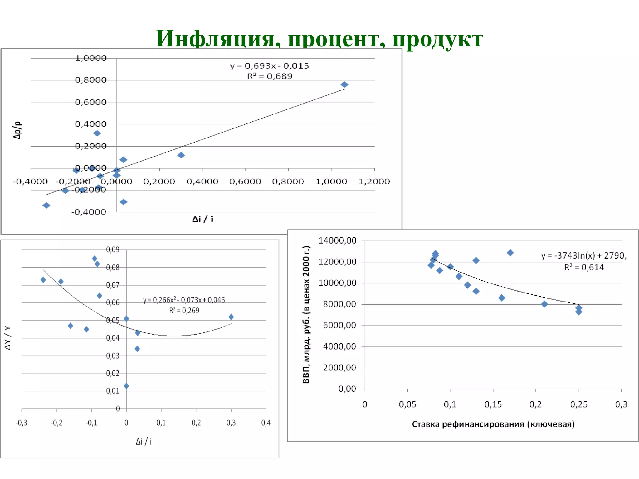 Инфляция, процент, продукт
 