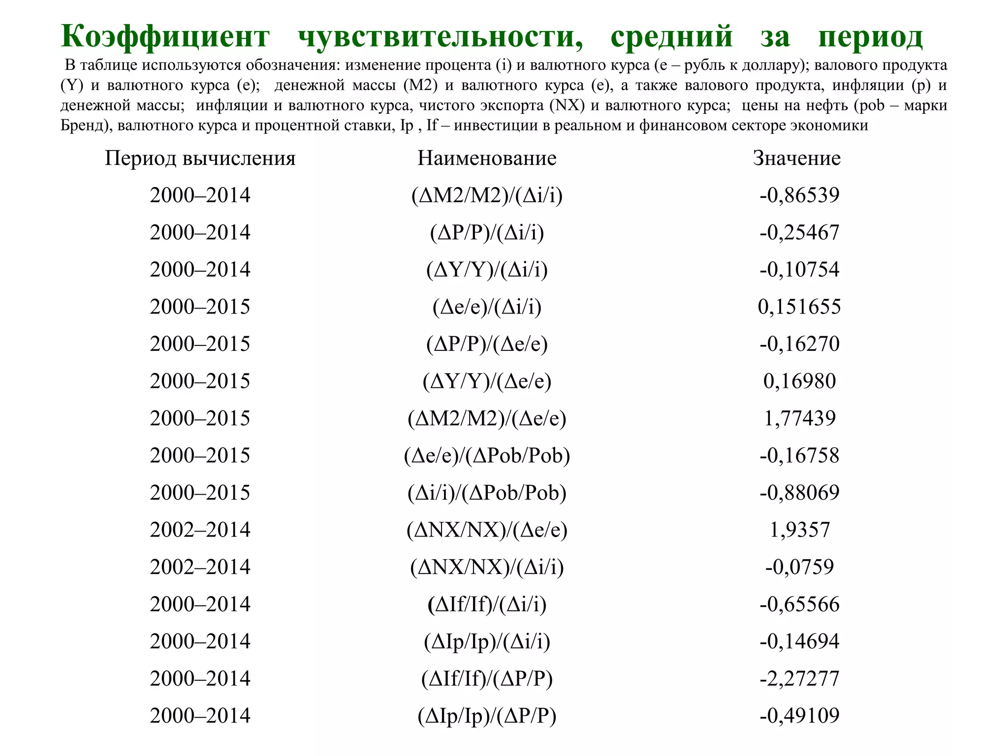 Коэффициент чувствительности, средний за период
В таблице используются обозначения: изменение процента (i) и валютного курса (e – рубль к доллару); валового продукта
(Y) и валютного курса (e); денежной массы (М2) и валютного курса (е), а также валового продукта, инфляции (р) и
денежной массы; инфляции и валютного курса, чистого экспорта (NX) и валютного курса; цены на нефть (pob – марки
Бренд), валютного курса и процентной ставки, Ip , If – инвестиции в реальном и финансовом секторе экономики
Период вычисления Наименование Значение
2000–2014 (ΔМ2/М2)/(Δi/i) -0,86539
2000–2014 (ΔР/Р)/(Δi/i) -0,25467
2000–2014 (ΔY/Y)/(Δi/i) -0,10754
2000–2015 (Δe/е)/(Δi/i) 0,151655
2000–2015 (ΔР/Р)/(Δе/е) -0,16270
2000–2015 (ΔY/Y)/(Δе/е) 0,16980
2000–2015 (ΔM2/M2)/(Δе/е) 1,77439
2000–2015 (Δе/е)/(ΔPob/Pob) -0,16758
2000–2015 (Δi/i)/(ΔPob/Pob) -0,88069
2002–2014 (ΔNX/NX)/(Δе/е) 1,9357
2002–2014 (ΔNX/NX)/(Δi/i) -0,0759
2000–2014 (ΔIf/If)/(Δi/i) -0,65566
2000–2014 (ΔIp/Ip)/(Δi/i) -0,14694
2000–2014 (ΔIf/If)/(ΔР/Р) -2,27277
2000–2014 (ΔIp/Ip)/(ΔР/Р) -0,49109
 