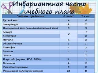 FokinaLida.75@mail.ru
Инвариантная часть
учебного плана
Учебные предметы 6 класс 7 класс
Русский язык 6 4
Литература 2 2
Иностранный язык (английский/немецкий язык) 3 3
Алгебра
5
4
Геометрия 2
История 2 2
Обществознание 1 1
География 1 2
Биология 1 2
Физика 2
Искусство (музыка, ИЗО, МХК) 2 1
Технология 2 2
Физическая культура 3 2
Фактическая аудиторная нагрузка 28 29
 