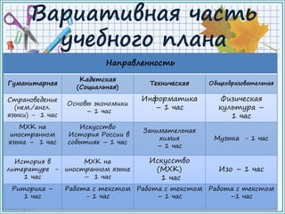 FokinaLida.75@mail.ru
Вариативная часть
учебного плана
Направленность
Гуманитарная
Кадетская
(Социальная)
Техническая Общеобразовательная
Страноведение
(нем./англ.
языки) - 1 час
Основы экономики
– 1 час
Информатика
– 1 час
Физическая
культура –
1 час
МХК на
иностранном
языке – 1 час
Искусство
История России в
событиях – 1 час
Занимательная
химия
– 1 час
Музыка - 1 час
История в
литературе -
1 час
МХК на
иностранном языке
– 1 час
Искусство
(МХК)
1 час
Изо – 1 час
Риторика –
1 час
Работа с текстом
- 1 час
Работа с текстом
– 1 час
Работа с текстом
–1 час
 