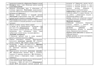 валентності елементів за формулами бінарних сполук речовини за її формулою; масову частку
елемента в складній речовині та масу
елемента в складній речовині за його
масовою часткою, обираючи і
обґрунтовуючи спосіб розв’язання;
дотримується правил поведінки учнів у
хімічному кабінеті та правил безпеки під
час роботи з лабораторним посудом і
обладнанням кабінету хімії;
виконує найпростіші лабораторні операції
з нагрівання речовин, розділення сумішей;
Ціннісний компонент
усвідомлює необхідність збереження
власного здоров’я і довкілля при
використанні хімічних речовин;
висловлює судження про
багатоманітність речовин та значення
закону збереження маси речовини;
виробляє власні ставлення до природи як
найвищої цінності;
робить висновки на основі спостережень
(за допомогою вчителя).
15 Контроль знань з теми «Початкові хімічні поняття».
Самостійна робота
16 Відносна молекулярна маса, її обчислення за
хімічною формулою. Розв’язання розрахункових
задач №1:«Обчислення відносної молекулярної маси
речовини за її формулою.»
1
17 Масова частка елемента в складній речовині.
Розв’язання розрахункових задач №2: «Обчислення
масової частки елемента в складній речовині».
1
18 Розв’язання розрахункових задач№3: « Обчислення
маси елемента в складній речовині за його масовою
часткою».
1
19 Фізичні та хімічні явища. Хімічні реакції
та явища, що їх супроводжують. Інструктаж з БЖД
(65-1,66-1,72-1).Лабораторний дослід №5-9
«Дослідження хімічних реакцій, що супроводжуються
виділенням газу, випаданням осаду, зміною
забарвлення, появою запаху, тепловим ефектом.».
Домашній експеримент
1. Взаємодія харчової соди із соком квашеної
капусти, лимонною кислотою, кефіром.
1
20 Хімічні властивості речовин. Представлення
результатів навчальних проектів №3 «Хімічні
явища у природі», №4 «Хімічні явища в побуті.»
1
21 Інструктаж з БЖД (65-1,68-1,72-1). Практична
робота №3: «Дослідження фізичних і хімічних явищ
на прикладах побутових хімікатів і харчових
продуктів».
1
22 Представлення результатів навчальних проектів
№5 «Використання хімічних явищ у художній
творчості й народних ремеслах.», №6 «Речовини і
хімічні явища в літературних творах і народній
творчості.»
1
23 Закон збереження маси речовин під час хімічних реакцій.
Схема хімічної реакції. Хімічні рівняння.
Інструктаж з БЖД (65-1,66-1,72-1).Лабораторний
дослід №5-9 «Дослідження хімічних реакцій, що
1
 
