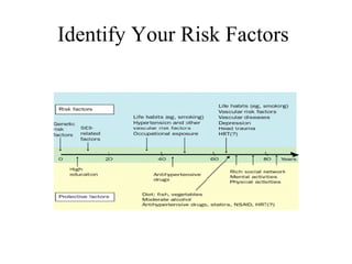 Identify Your Risk Factors
 