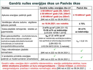 Gandrīz nulles enerģijas ēkas un Pasīvās ēkas
Rādītājs Gandrīz nulles enerģijas ēka LV Pasīvā ēka
Apkures enerģijas patēriņš gadā
≤ 60 kWh/m2 gadā (50..120m2)
≤ 50 kWh/m2 gadā (120..250m2)
≤ 40 kWh/m2 gadā (no 250m2)
[MK not.nr.222 no 08.04.2021.]
≤ 15 kWh/m2 gadā
Ventilācijas siltuma zudumu atgūšana
apkures periodā
no 16.04.2021. nav noteikts ≥ 75%
Gaisa pieplūde dzīvojamās istabās un
guļamistabās
3 m3/h uz m2 [LBN 231-15]
15-36 m3/h uz iedzīvotāju
[LVS EN 16798-1:2019]
30 m3/h
uz iedzīvotāju
Ēkas gaiscaurlaidība - būvfizikāls lielums,
kas raksturo ēkas izbūves kvalitāti un
nodrošina iespēju ēkā efektīvi kontrolēt
mikroklimatu un nodrošināt
energoefektivitātesprasības
q50 ≤ 1,5 m3/h uz m2
ēkām ar mehānisko ventilācijassistēmu,
kas aprīkota ar siltuma atguvesierīcēm
[LBN 002-19,
LVS EN 9972:2016, 2.metode]
n50 = 0,6 1/h
Telpu mikroklimatam jāatbilst
normatīviem
✓
[MK not.nr.222 no 08.04.2021.]
✓
Ir ierobežots primārās enerģijas
patēriņš un fosilā kurināmā izmantošana
✓
[MK not.nr.222 no 08.04.2021.]
✓
6
Gandrīz nulles enerģijas ēkā ir uzstādīto inženiersistēmu enerģiju patērējošas iekārtas, kuras
atbilst ekodizaina prasībām un kuru energomarķējums – vismaz A klasei, ja atbilstošas
energomarķējuma prasības ir noteiktas normatīvajos aktos [MK not.nr.222 no 08.04.2021.]
 