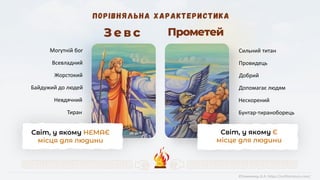 Могутній бог
Всевладний
Байдужий до людей
Невдячний
Жорстокий
Тиран
Сильний титан
Провидець
Допомагає людям
Нескорений
Добрий
Бунтар-тираноборець
©Химинець А.А. https://svitliteraturu.com/
Світ, у якому НЕМАЄ
місця для людини
Світ, у якому Є
місце для людини
 