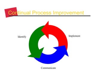 Continual Process Improvement
Identify Implement
Communicate
 