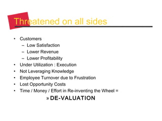 Threatened on all sides
• Customers
– Low Satisfaction
– Lower Revenue
– Lower Profitability
• Under Utilization : Execution
• Not Leveraging Knowledge
• Employee Turnover due to Frustration
• Lost Opportunity Costs
• Time / Money / Effort in Re-inventing the Wheel =
» DE-VALUATION
 