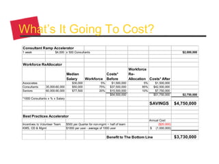 What’s It Going To Cost?
Consultant Ramp Accelerator
1 week $4,000 x 500 Consultants $2,000,000
Workforce ReAllocator
Median
Salary Workforce
Costs*
Before
Workforce
Re-
Allocation Costs* After
Associates $30,000 5% $1,500,000 5% $1,500,000
Consultants 35,000-60,000 $50,000 75% $37,500,000 85% $42,500,000
Seniors 60,000-90,000 $77,500 20% $15,500,000 10% $7,750,000
$54,500,000 $51,750,000 $2,750,000
*1000 Consultants x % x Salary
SAVINGS $4,750,000
Best Practices Accelerator
Annual Cost
Incentives to Volunteer Team $500 per Quarter for non-mgmt ~ half of team ($20,000)
KMS, CD & Mgmt $1000 per user - average of 1000 user (1,000,000)$
Benefit to The Bottom Line $3,730,000
 