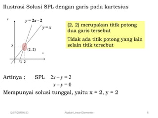12/07/2018 6:53 Aljabar Linear Elementer 6
Ilustrasi Solusi SPL dengan garis pada kartesius
Artinya : SPL 2x – y = 2
x – y = 0
Mempunyai solusi tunggal, yaitu x = 2, y = 2
y = x
y = 2x - 2
(2, 2) merupakan titik potong
dua garis tersebut
Tidak ada titik potong yang lain
selain titik tersebut
(2, 2)
x
y
1 2
2
 