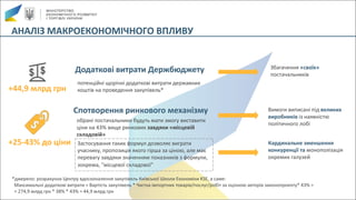АНАЛІЗ	МАКРОЕКОНОМІЧНОГО	ВПЛИВУ
Спотворення	ринкового	механізму
Кардинальне	зменшення	
конкуренції	та	монополізація	
окремих	галузей
обрані	постачальники	будуть	мати	змогу	виставити	
ціни	на	43%	вище	ринкових	завдяки	«місцевій	
складовій»
Вимоги	виписані	під	великих	
виробників із	наявністю	
політичного	лобі
Додаткові	витрати	Держбюджету
потенційні щорічні	додаткові	витрати	державних	
коштів	на	проведення	закупівель*+44,9	млрд	грн
+25-43%	до	ціни Застосування	таких	формул	дозволяє	виграти	
учаснику,	пропозиція	якого	гірша	за	ціною,	але	має	
перевагу	завдяки	значенням	показників	з	формули,	
зокрема,	"місцевої	складової"
Збагачення	«своїх»	
постачальників
*джерело:	розрахунок	Центру	вдосконалення	закупівель Київської	Школи	Економіки	KSE,	а	саме:	
Максимальні	додаткові	витрати =	Вартість	закупівель *	Частка	імпортних	товарів/послуг/робіт	за	оцінкою	авторів	законопроекту*	43%	=	
=	274,9	млрд	грн	*	38%	*	43%	= 44,9	млрд	грн
 