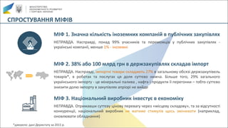 СПРОСТУВАННЯ	МІФІВ
МІФ 1. Значна кількість іноземних компаній в публічних закупівлях
НЕПРАВДА. Насправді, понад 99% учасників та переможців у публічних закупівлях -
українські компанії, менше 1% - іноземні
МІФ 2. 38% або 100 млрд грн в держзакупівлях складав імпорт
НЕПРАВДА. Насправді, імпортні товари складають 27% в загальному обсязі держзакупівель
товарів*, в роботах та послугах ця доля суттєво нижча. Більше того, 29% загального
українського імпорту - це мінеральні палива , нафта і продукти її перегонки – тобто суттєво
знизити долю імпорту в закупівлях апріорі не вийде
МІФ 3. Національний виробник інвестує в економіку
НЕПРАВДА. Отримавши суттєву цінову перевагу через «місцеву складову», та за відсутності
конкуренції, національний виробник не матиме стимулів щось змінювати (наприклад,
оновлювати обладнання)
*джерело: дані	Держстату	за	2015	р.
 