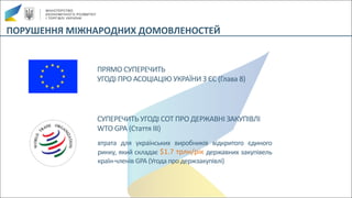 ПОРУШЕННЯ	МІЖНАРОДНИХ	ДОМОВЛЕНОСТЕЙ
ПРЯМО	СУПЕРЕЧИТЬ	
УГОДІ	ПРО	АСОЦІАЦІЮ	УКРАЇНИ	З	ЄС	(Глава	8)
втрата для українських виробників відкритого єдиного
ринку, який складає $1.7 трлн/рік державних закупівель
країн-членів GPA (Угода про держзакупівлі)
СУПЕРЕЧИТЬ	УГОДІ	СОТ	ПРО	ДЕРЖАВНІ	ЗАКУПІВЛІ
WTO	GPA (Стаття	ІІІ)
 