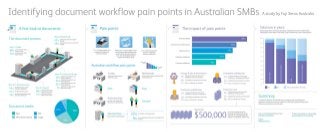 Identifying document workflow pain points in Australian SMBs