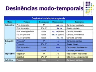 Desinências modo-temporais Canta r em, parti r des -r todas Pessoal Infinitivo Não dev a s, não part a mos -a 2ª e 3ª Negativo Não cant e m, não cant e is -e 1ª Negativo 1 Imperativo Canta r es, deve r mos -r todas Futuro 2 Canta sse s, devê sse mos -sse todas Pret. imperfeito Dev a s, dev a is  -a 2ª e 3ª Presente Cant e mos, cant e is -e 1ª Presente 1 Subjuntivo Canta ria , parti rie is -ria, -rie todas Fut. do pretérito Canta rá , deve re mos -ra,- re   (tônico) todas Fut. do presente Canta ra , deve rê is -ra,  re   (átono ) todas Pret. mais-q-perfeito Dev ia s, dev íe is -ia, -ie 2ª e 3ª Pret. imperfeito Canta va s, cantá ve is -va, -ve 1ª Pret. imperfeito Indicativo Exemplos Desinências Conjugação Tempo Modo Desinências Modo-temporais 