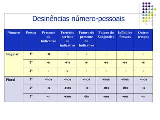 -m -em -em -ão -ram -m 3ª -is -des -des -is -stes -is 2ª -mos -mos -mos -mos -mos -mos 1ª Plural - - - - u - 3ª -s -es -es -s -ste -s 2ª - - - -i -i -o 1ª Singular Outros tempos Infinitivo Pessoas Futuro do Subjuntivo Futuro do presente do Indicativo Pretérito perfeito do indicativo Presente do Indicativo Pessoa Número Desinências número-pessoais 