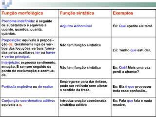 Função morfológica Função sintática Exemplos Pronome indefinido : é seguido de substantivo e equivale a quanto, quantos, quanta, quantas.   Adjunto Adnominal Ex:  Que  apetite ele tem! . Preposição : equivale à preposi-ção  de . Geralmente liga os ver-bos das locuções verbais forma-das pelos auxiliares  ter  ou  haver  +  verbo principal . Não tem função sintática Ex: Tenho  que  estudar.   Interjeição : expressa sentimento, emoção. É sempre seguido de ponto de exclamação e acentua-da. Não tem função sintática Ex:  Quê!  Mais uma vez perdi a chance? Partícula expletiva  ou  de realce Emprega-se para dar ênfase, pode ser retirado sem alterar o sentido da frase. Ex: Ela  é   que  provocou toda essa confusão.. Conjunção coordenativa aditiva : equivale a  e .  Introduz oração coordenada sindética aditiva Ex: Fala  que  fala e nada resolve.  