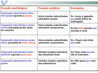 Função morfológica Função sintática Exemplos Conjunção subordinativa adver-bial causal : equivale a  porque. Inicia orações subordinadas adverbiais causais Ex: Levou o agasalho  que  podia esfriar de madrugada. Conjunção subordinativa conse-cutiva : precedida de tão, tanto, tal, tamanho. Inicia orações subordinadas adverbiais consecutivas. Ex:Fez  tanto  barulho  que  acordou o nenê.  Conjunção subordinativa compa-rativa : precedida de  mais ,  menos . Inicia orações subordinadas adverbiais comparativas. Ex.: Fiquei mais triste  que  você. Conjunção subordinativa adver-bial final : equivale a  para que . Introduz orações subordina-das adverbiais finais Ex: Faço votos  que  vo-cês se entendam. Conjunção subordinativa inte-grante Introduz orações subordina-das substantivas Ex: Não quero  que  você volte. 