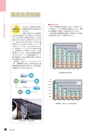 HIROSHIMA UNIVERSITY Environmental Report 2009
 