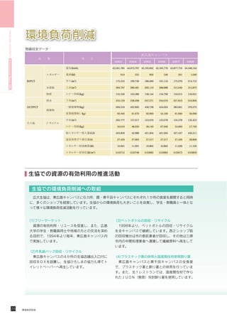 HIROSHIMA UNIVERSITY Environmental Report 2009




                                                                                      2003       2004       2005        2006       2007       2008

                                                          (kwh)                      43,561,785 44,073,797 43,165,842 42,165,770 43,877,716 44,448,144

                                                          (kl)                             619        555        602        546        561       1,040

                                                             3
                                                 INPUT    (m )                         175,555    199,749    186,069    161,110     175,976    214,712

                                                          (m3)                         284,797    289,481    292,119    288,888     315,949    315,875

                                                                  (kg)                 155,330    124,389    138,144    134,790     134,015    134,631

                                                             3
                                                          (m )                         243,129    238,498    247,271    244,619     257,816    216,826

                                                 OUTPUT           (kg)                 626,316    422,820    436,738    434,024     383,661    376,275

                                                                    kg                  62,440     61,670     62,690     54,100      61,690     56,690

                                                          (m3)                         205,777    157,017    123,676    123,078     134,378    132,453

                                                                  (kg)                  50,610     48,220     58,140     67,940      54,660     57,740

                                                                           (GJ)        424,859     42,988    421,004    421,004     427,437    430,311

                                                                           (t)          27,429     27,663     27,217     27,217      27,426     28,806

                                                                           (kl)         10,961     11,091     10,862     10,862      11,028     11,102

                                                                                 2
                                                                         (kl/m )       0.03712    0.03748    0.03683    0.03683     0.03673    0.03850
 